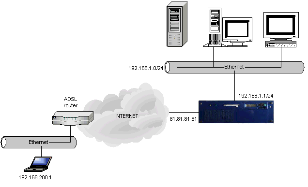 IPSEC configuration example