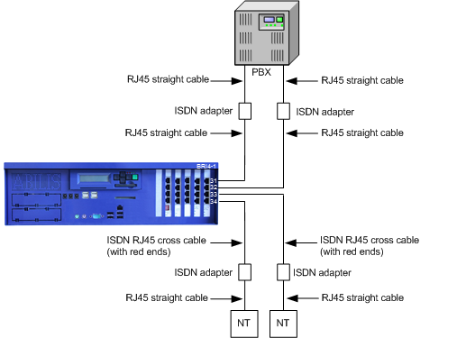 Typical connecting scheme between Abilis - ISDN lines
