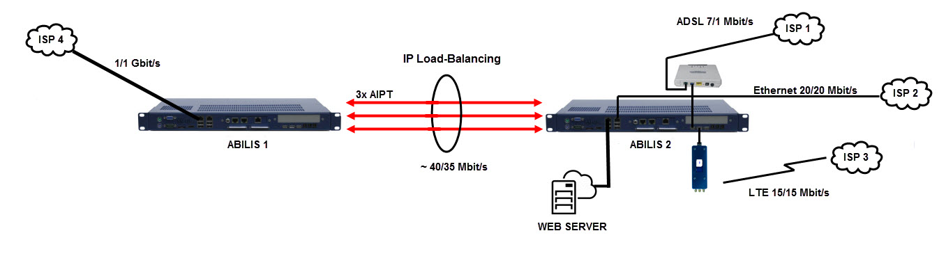 IPLB of 3 VPN tunnels