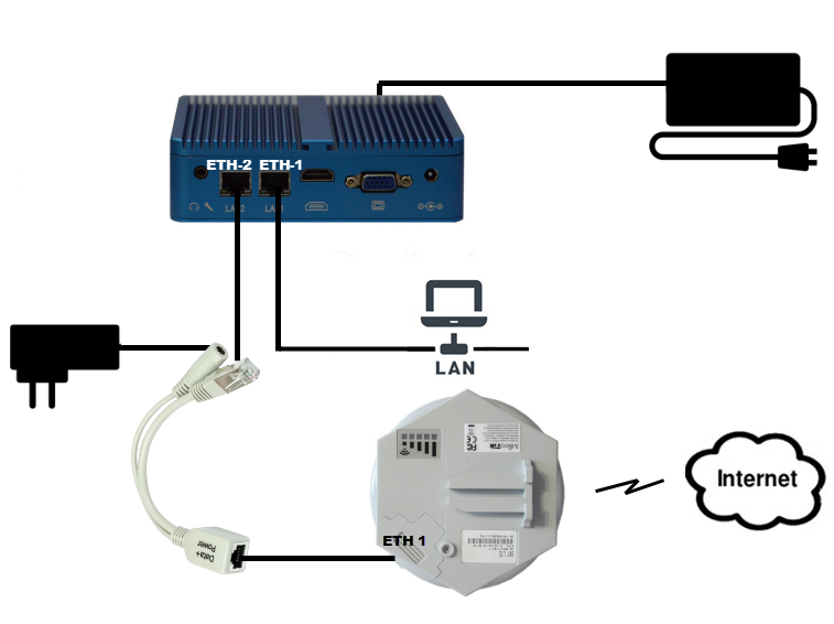 Connecting an LTE modem