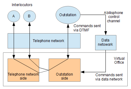 Abilisphone connected via the virtual office to two stakeholders