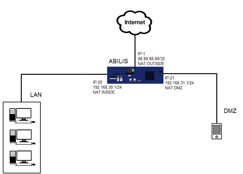 Network scheme