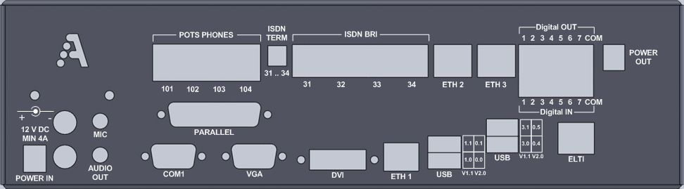 The numbering of the physical ports