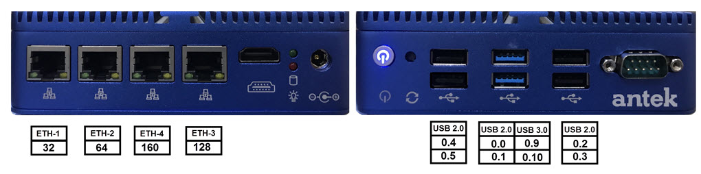 The numbering of the physical ports