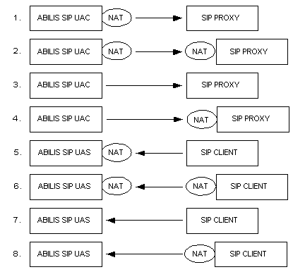 NAT traversal problem with Abilis