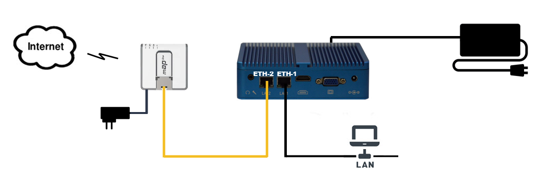 Connecting an WiFi modem