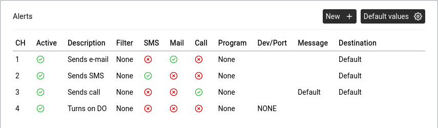 Alert Manager table with four channels: e-mail, SMS, call, and digital output.