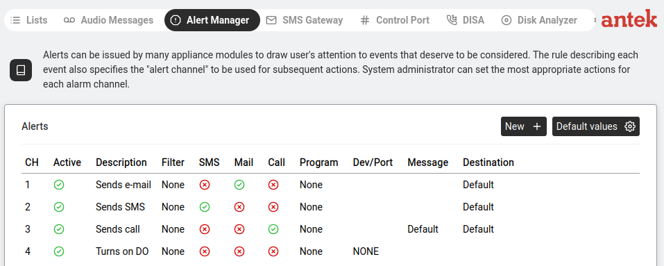 Alert Manager — alert channels table showing actions (SMS, Mail, Call, Program) for each channel.