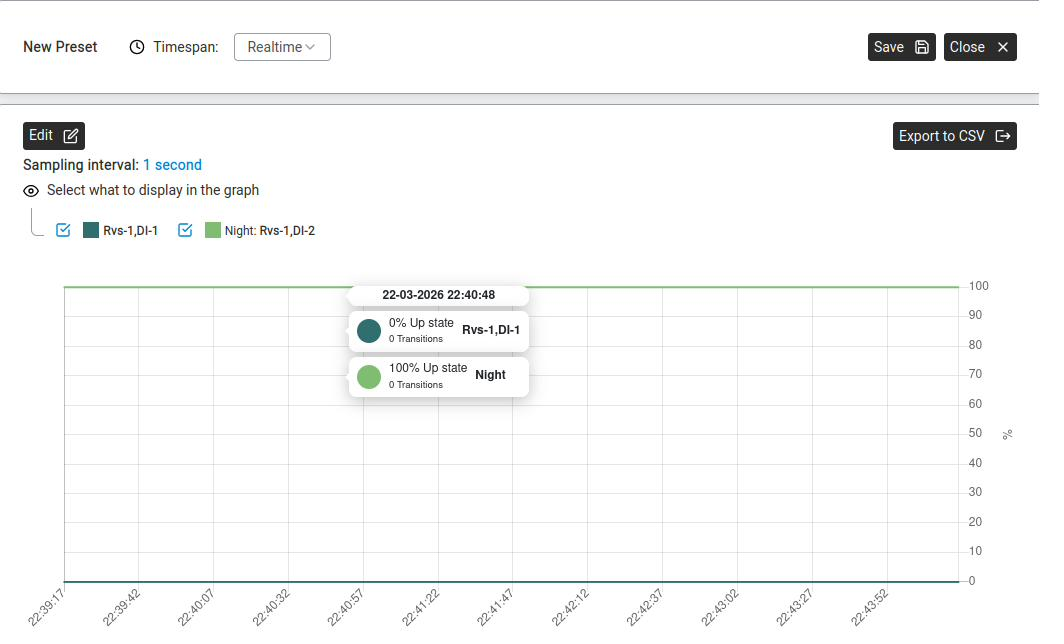Monitoring preset with two device channels being graphed; detail tooltip showing up-state percentages.