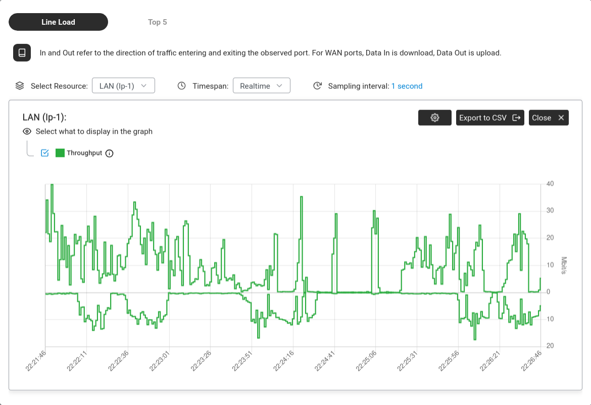 Line Load — real-time throughput graph showing bandwidth usage over time.