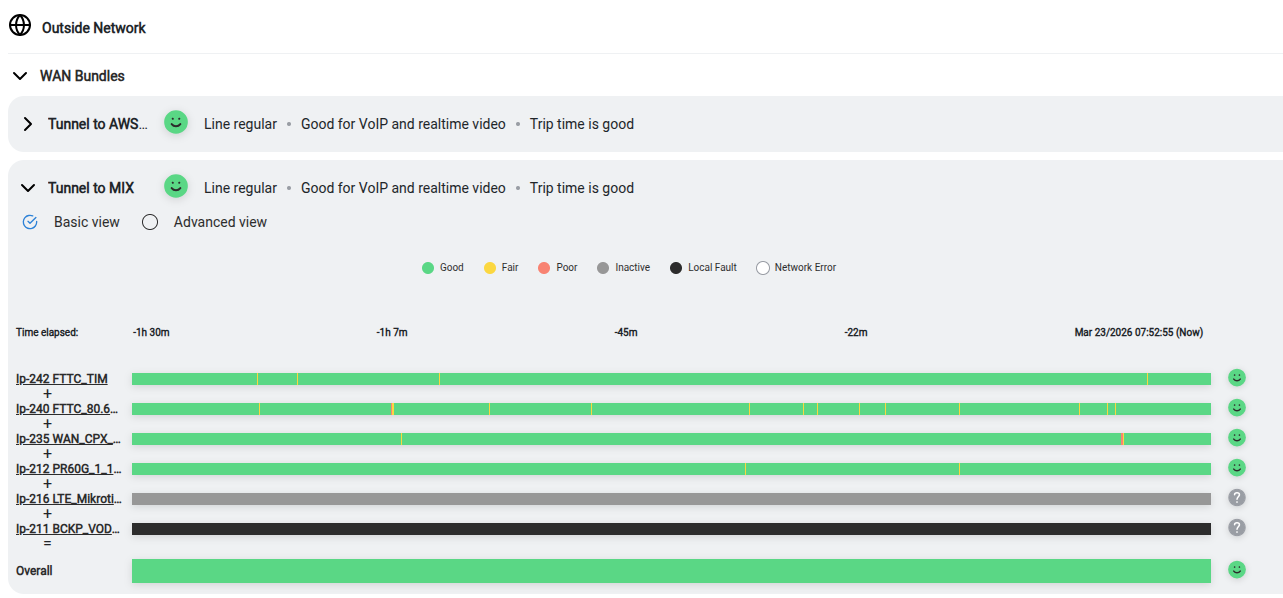 Outside Network — WAN Bundles showing tunnel quality over time with colour-coded bars.