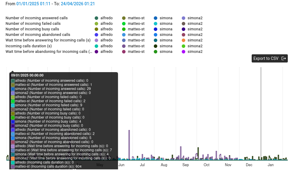 Statistics graph — stacked bar chart of call metrics by user across a date range, with a detail tooltip on a selected day.