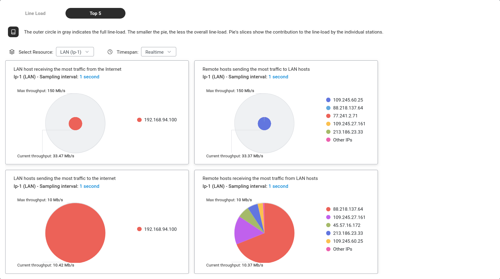 Top 5 — pie charts showing bandwidth usage by IP address.
