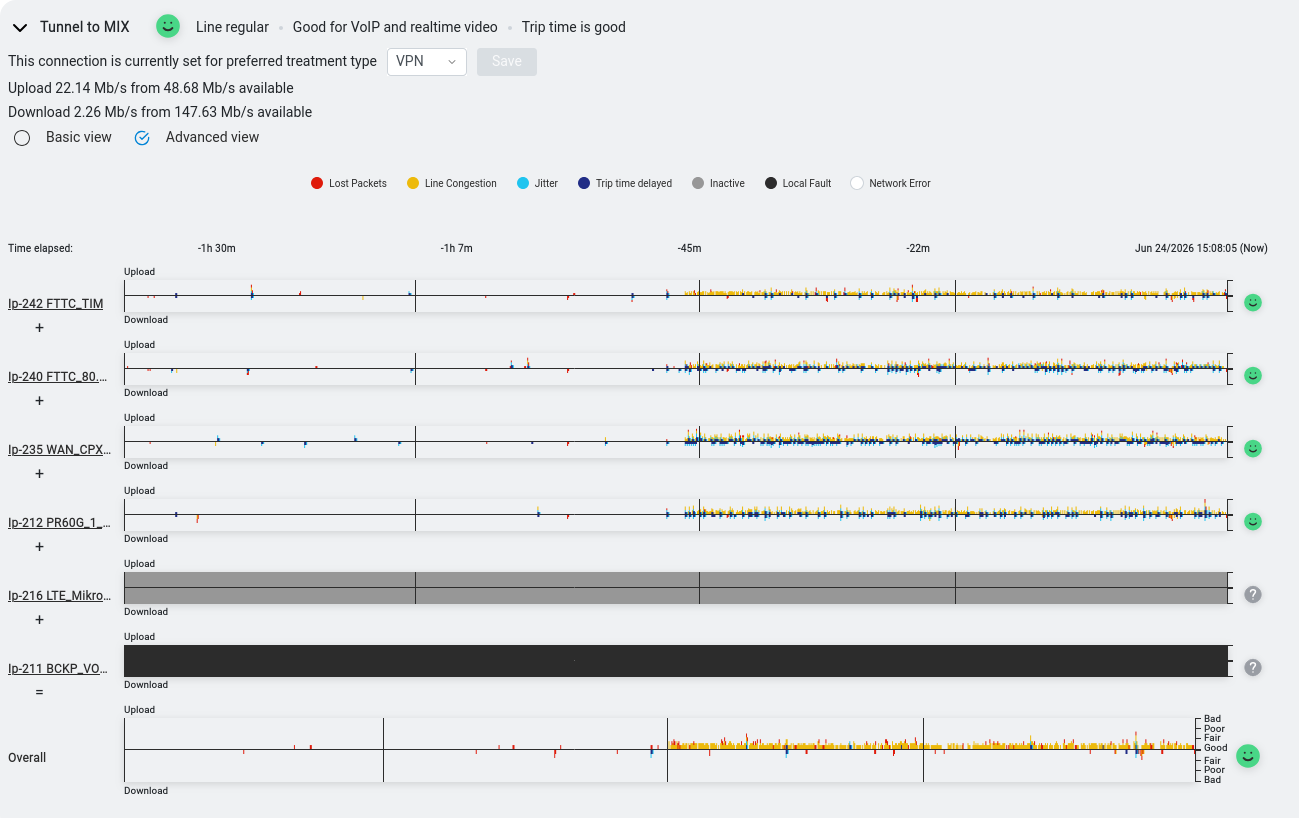 WAN bundle Tunnel to MIX in Advanced view — six lines each with Upload and Download quality graphs, a preferred treatment type dropdown and an Overall strip with a Bad-to-Good scale.