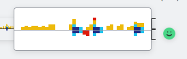 Close-up of a WAN-bundle quality strip — short yellow congestion bars, then a tall cluster of blue, red and yellow spikes, then calm again.